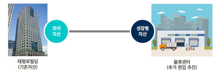  [업데이트] 이지스밸류리츠 - 사업보고서 공시, 자산가치 상승 반영