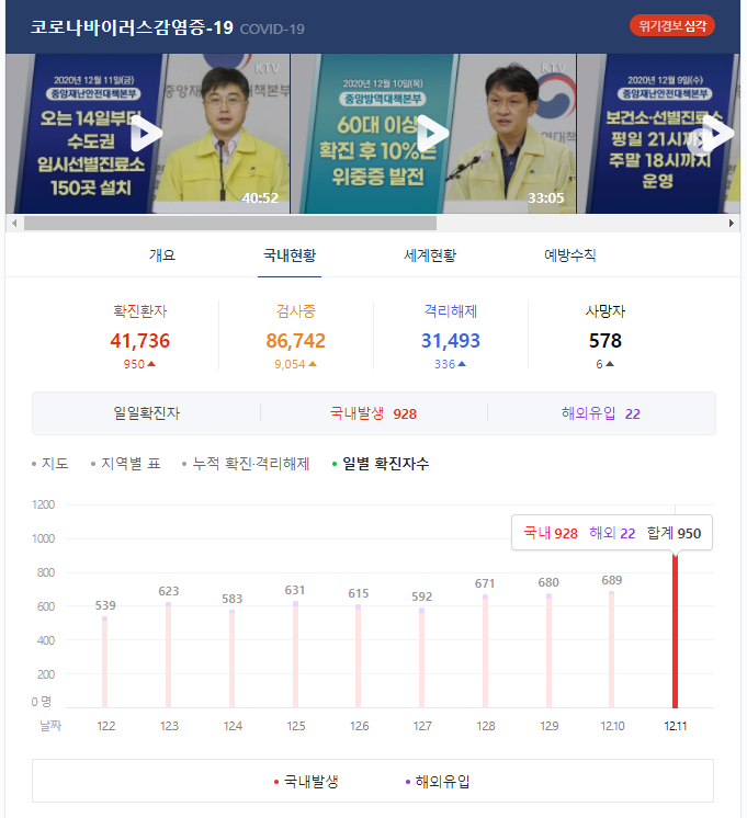  역대 최대 코로나 확진자 수, 거리 두기 3단계로 간다면