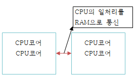  라이젠 램 오버클럭으로 성능을 올리자!