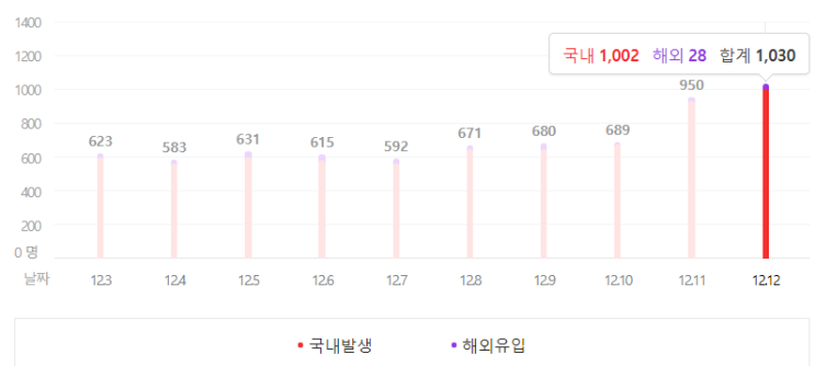 사회적 거리두기 3단계 상향시 달라지는 점