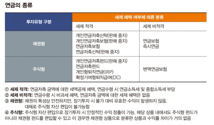 복잡한 연금, 잘 굴려서 잘 받는법 복잡한 연금, 잘 굴려서 잘 받는법