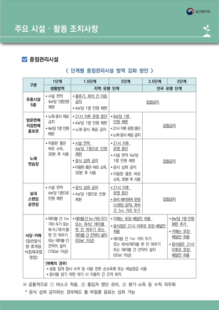 코로나 3단계 조치 & 달라지는 일상에 대하여