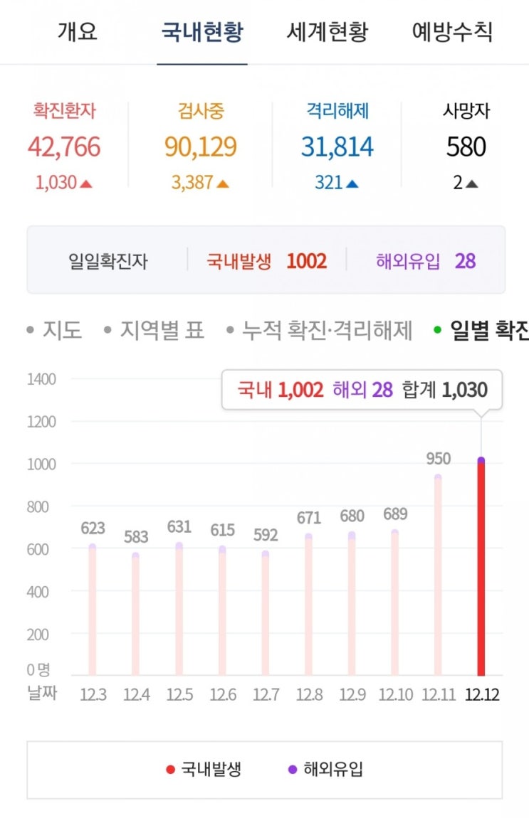 코로나 역대 최고 확진! 1천명 이상 확진 코로나 역대 최고 확진! 1천명 이상 확진