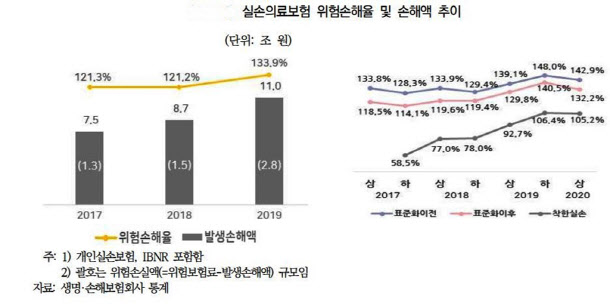 보험업계, 내년 실손보험료 20% 인상 예고 보험업계, 내년 실손보험료 20% 인상 예고