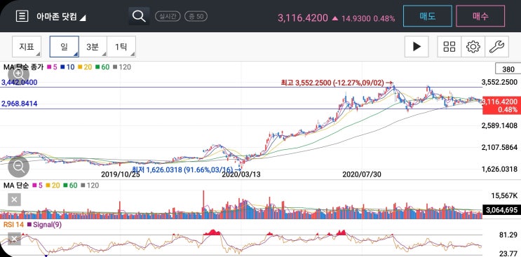  미국주식 이동평균선을 활용한 중간점검(AMZN,BABA,QYLD)