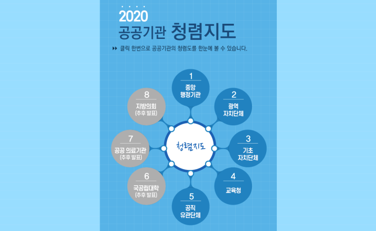  2020 공공기관 청렴도 알아보기