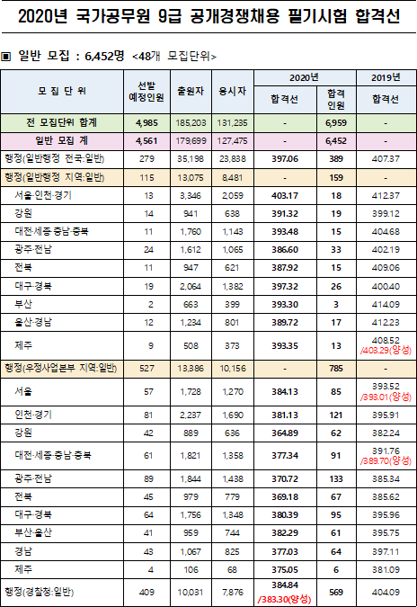  2021년 국가직 대비! 2020년 국가공무원 필기시험 합격선은!?