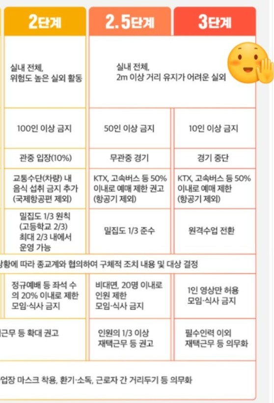  부산 코로나 사회적 거리두기 2단계 vs  3단계