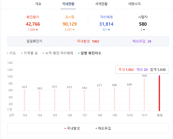  코로나19로 바뀐것