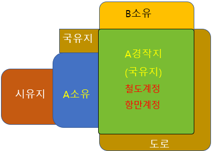 행정재산 국유지 수의 매수 매입 사용허가 대부-국유지 실경작자, 대부 농사, 국토교통부, 국가철도공단, 항만공사, 철도폐선부지, 항만부지, 폐도 부지