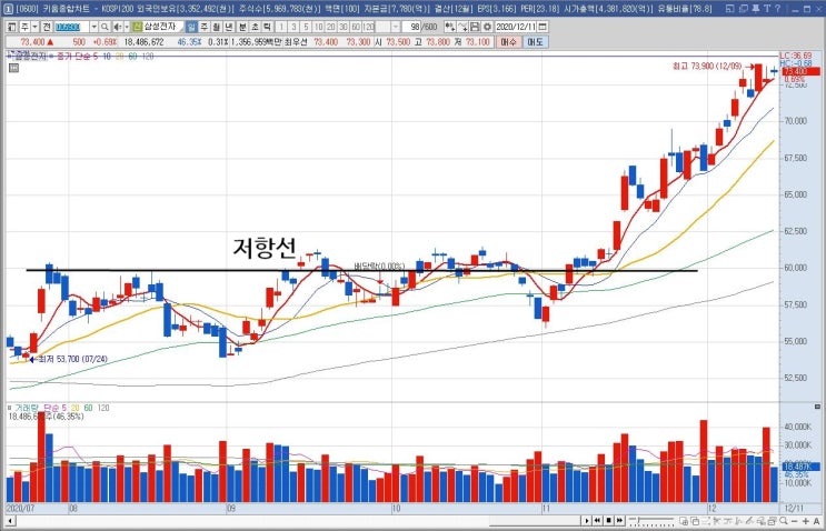 매수시점을 잡거나 손절타이밍을 위한 지지선과 저항선 & 매물대차트