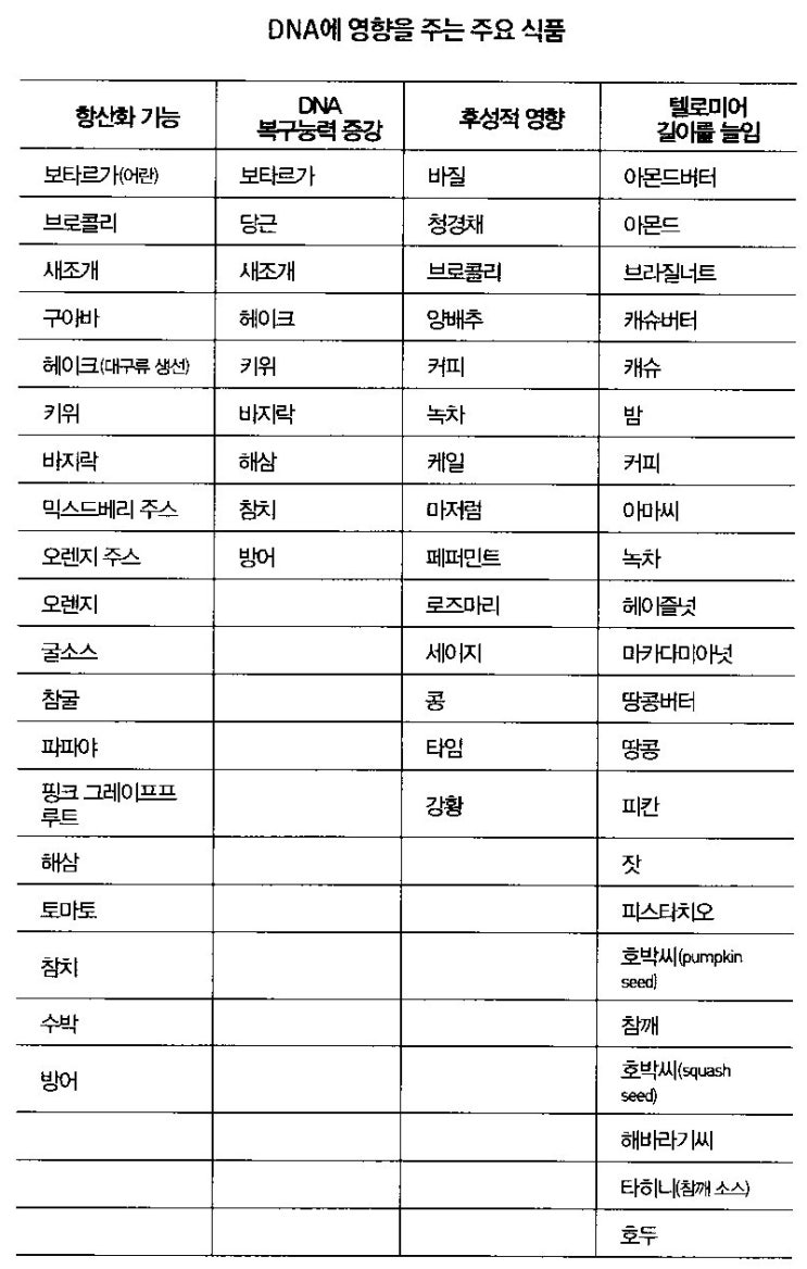 [먹어서 병을 이기는 법 요약] 제2부 9장 유전자의 운명이 걸린 문제다