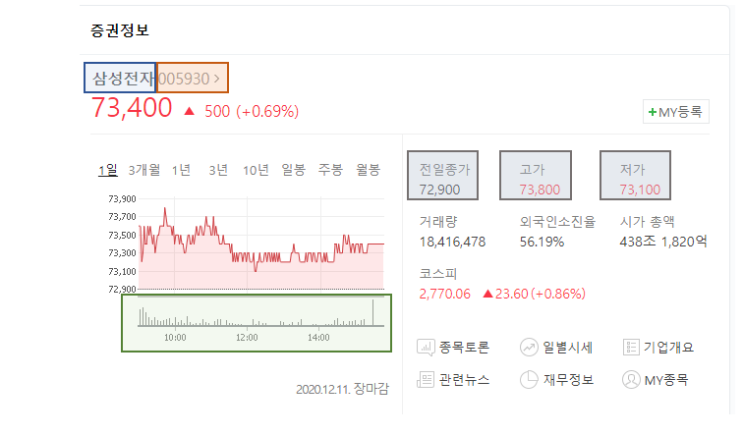  데이터 분석 : 주식 데이터의 이해