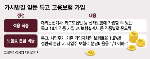한숨 못 돌리는 특고 고용보험…보험료·적용직종 놓고 '가시밭길' 한숨 못 돌리는 특고 고용보험…보험료·적용직종 놓고 '가시밭길'