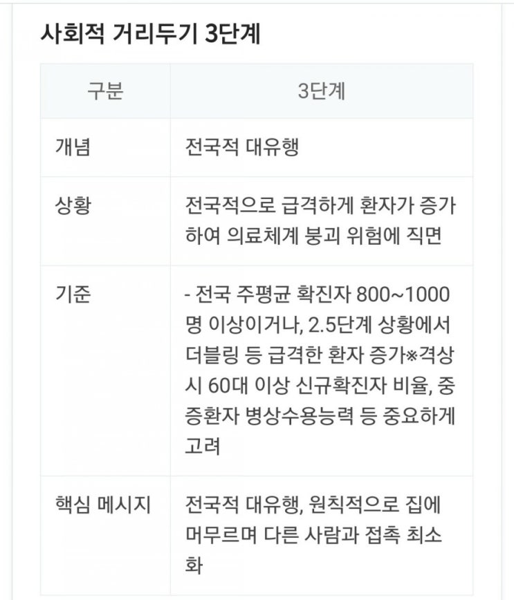  코로나19 사회적 거리두기 3단계 격상?
