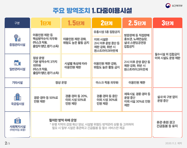  사회적 거리두기 3단계 격상시 무엇이 달라질까? (Q&A)