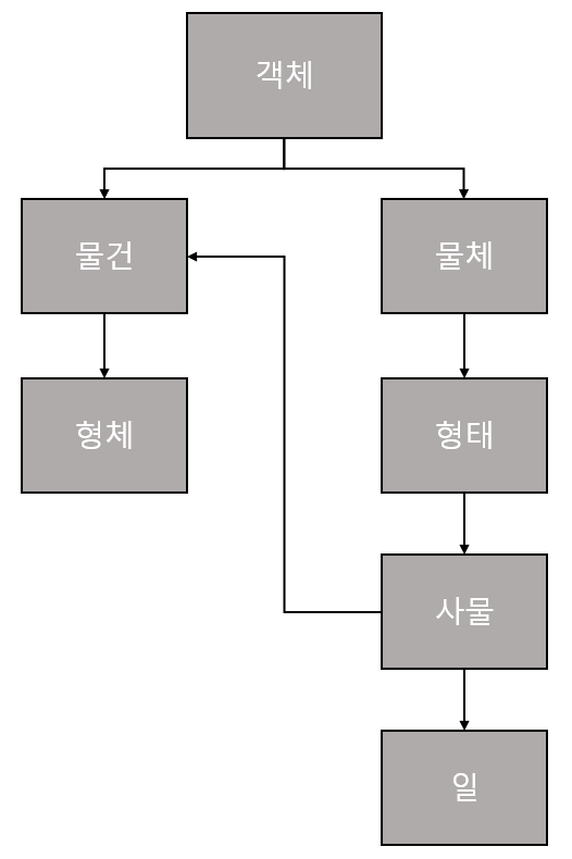  언제나 긴가민가한 객체지향프로그래밍이란?