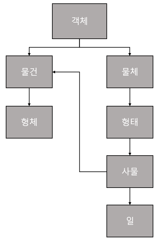 언제나 긴가민가한 객체지향프로그래밍이란?