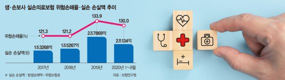 실손보험 손실액 올 3조… 보험업계 "비급여체계 개선해야"