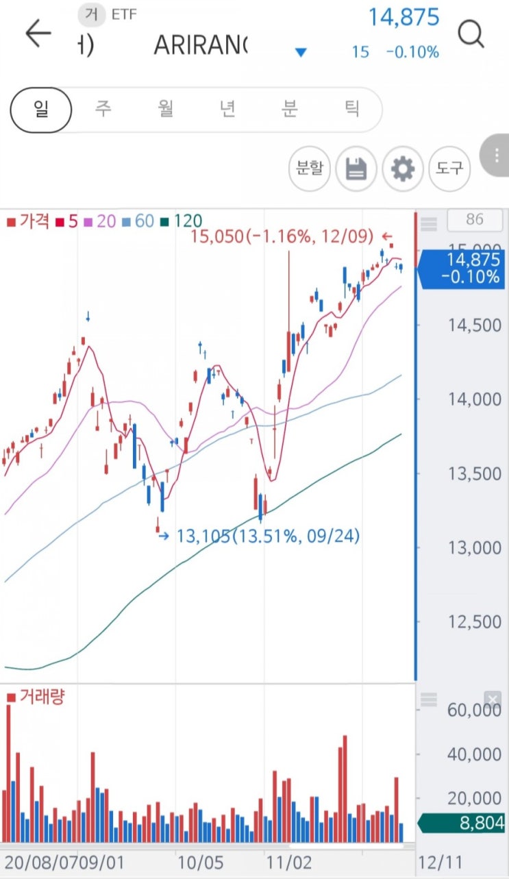  환헤지 환노출 ETF, KINDEX 미국 S&P 500 ETF