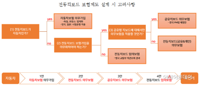 전동킥보드 의무보험 가입 유무, 주요 선진국 사례는 전동킥보드 의무보험 가입 유무, 주요 선진국 사례는