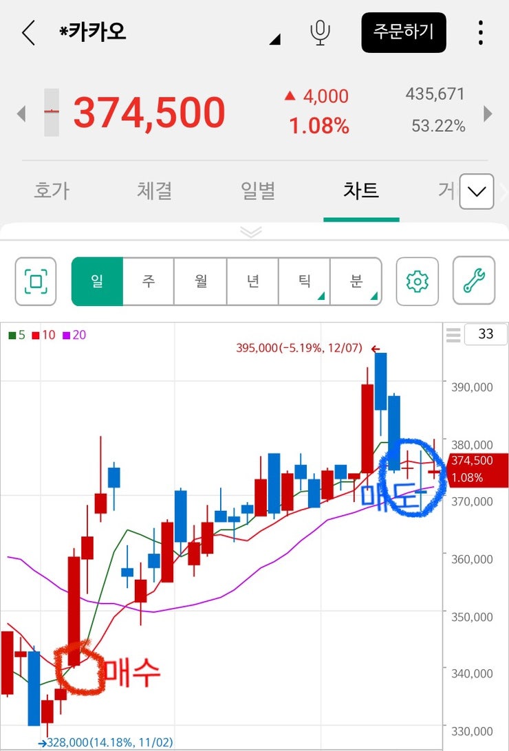주식 이동평균선으로 매매시점 파악하기! (1) : 네이버 블로그