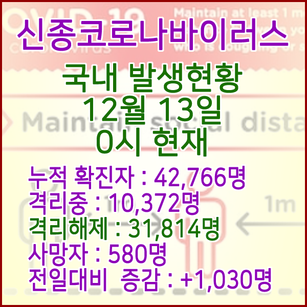  코로나19(코로나바이러스) 12월 13일 0시 국내(해외포함) 발병 42,766명 / 31,814명 완치 격리해제 / 사망자 580명