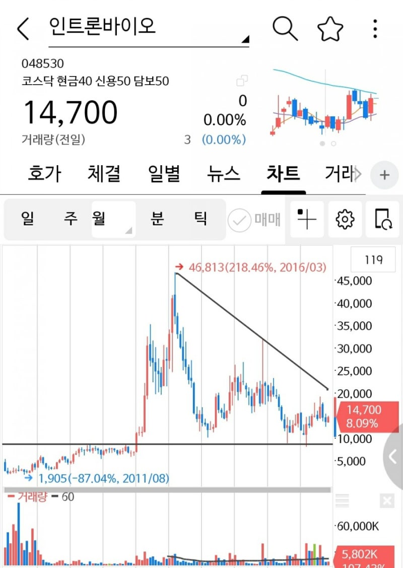인트론바이오(048530, KQ) : 네이버 블로그
