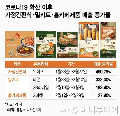  코로나시대 창업시장, 비대면 서비스와 밀키트 제품에 주목하자