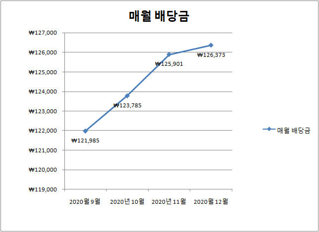 포트폴리오 물레방아 (20년 12월 중간결산)