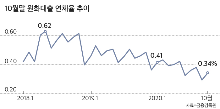  10월 은행 대출 연체율 소폭 올랐지만 여전히 낮은 수준