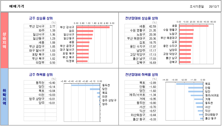  12월 07일 기준 전국 아파트 매매/전세 가격 동향