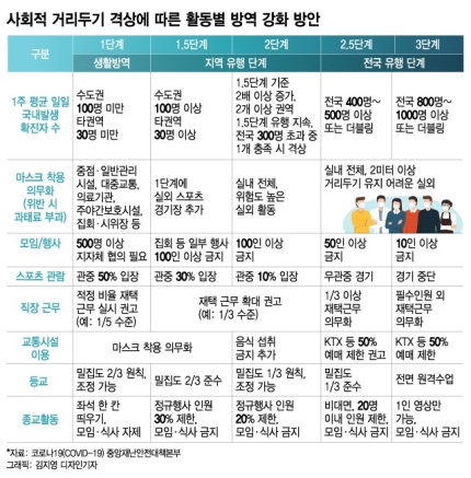  [광진가락동 공인중개사학원] 코로나 3단계 가능성은?