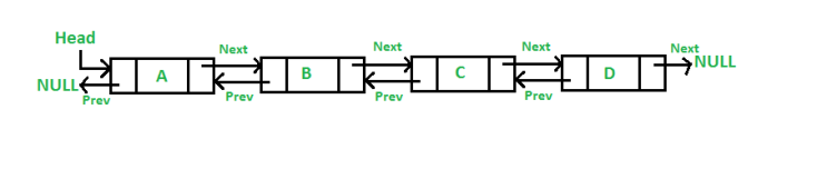  ch6.1 Lists Plus(Doubly Linked List, Circular Linked List)