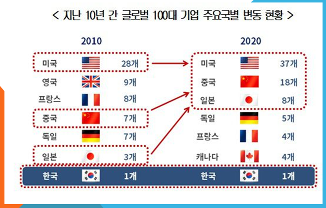  글로벌 100 대 기업 (feat. 시가총액기준)