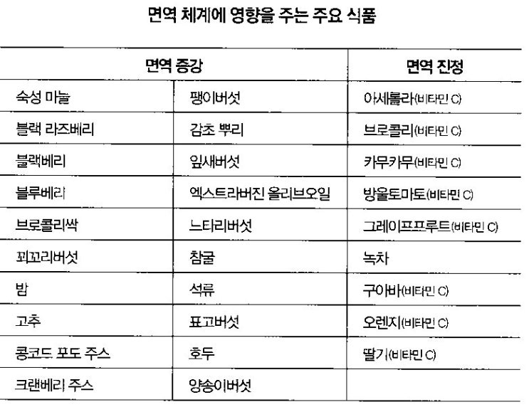  [먹어서 병을 이기는 법 요약] 제2부 10장 면역 지휘본부를 가동하라