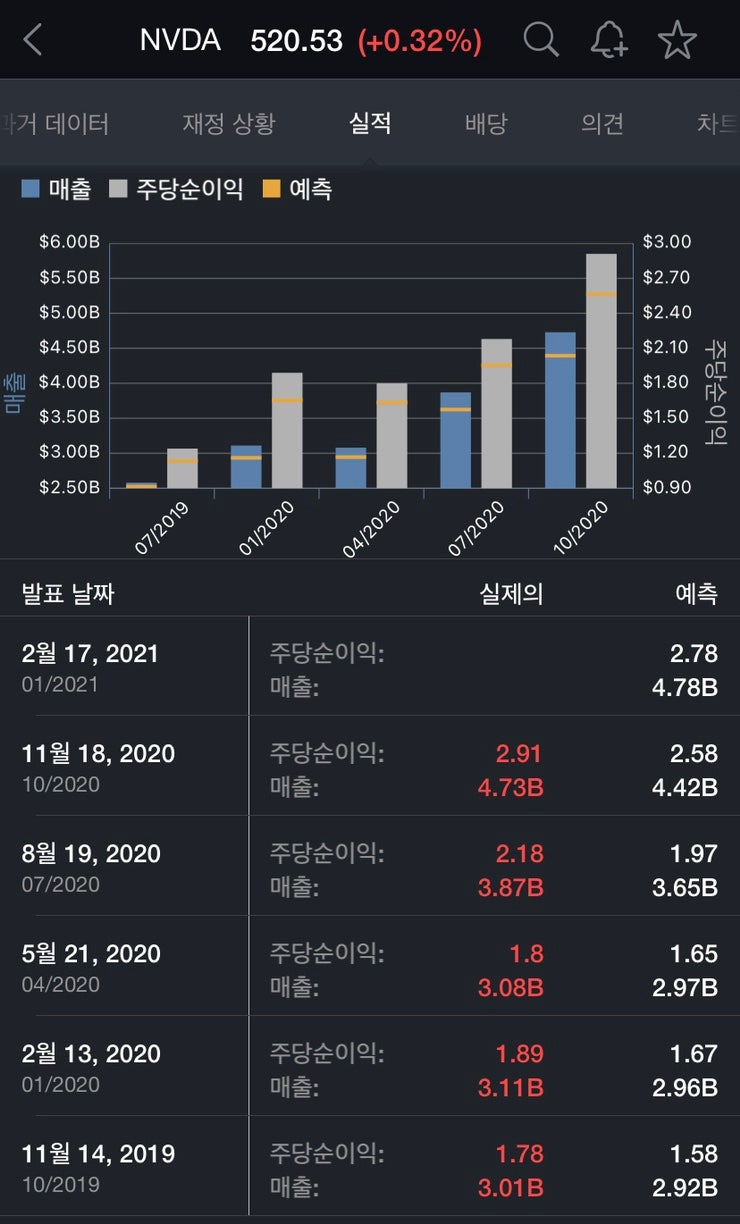 달러약세, 장기투자 하기 좋은 미국주식 추천 Best5(2) -5G/반도체분야 : 네이버 블로그