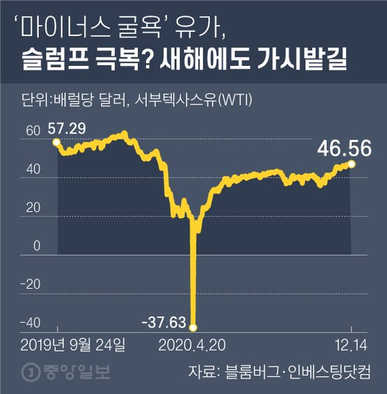 '마이너스 굴욕' 유가 슬럼프 끝?…$50 넘겼지만 21년은 '글쎄' '마이너스 굴욕' 유가 슬럼프 끝?…$50 넘겼지만 21년은 '글쎄'