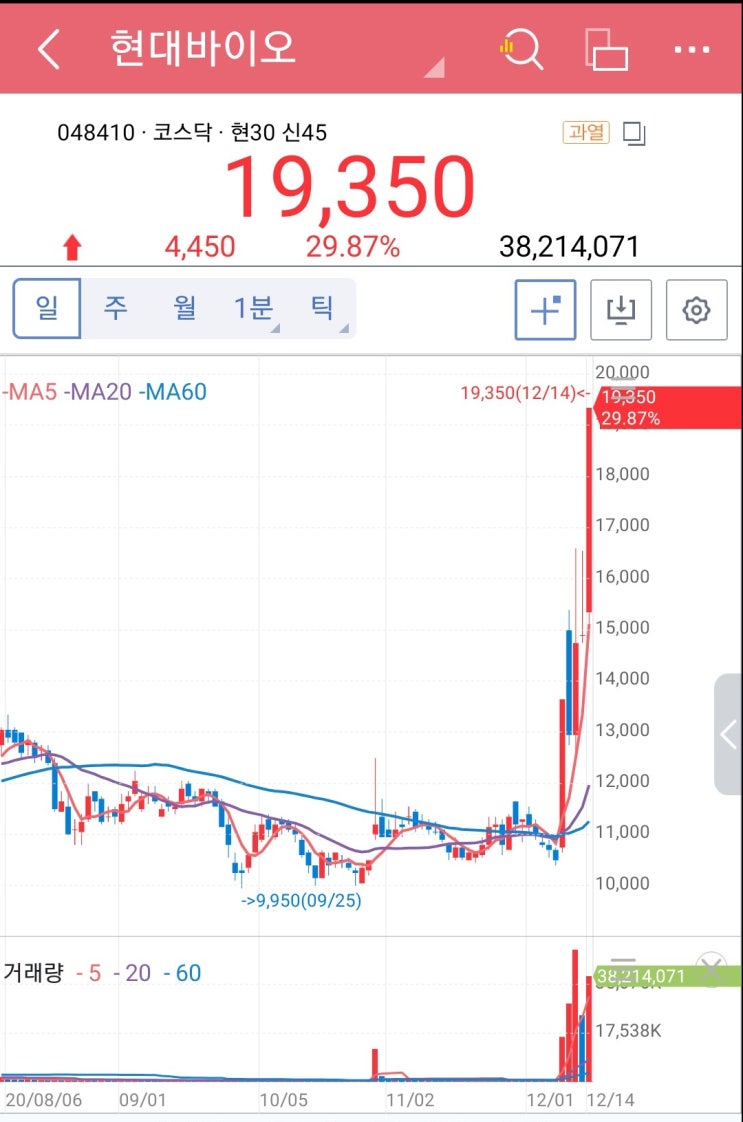  현대바이오 사이언스, 씨앤팜 먹는 코로나 치료제 (경구제) 임상위탁계약 체결 상한가 / 코로나 거리두기 2.5단계에서 3단계 격상, 한파와 함께 쿠팡이츠 단가도 격상ㅎ