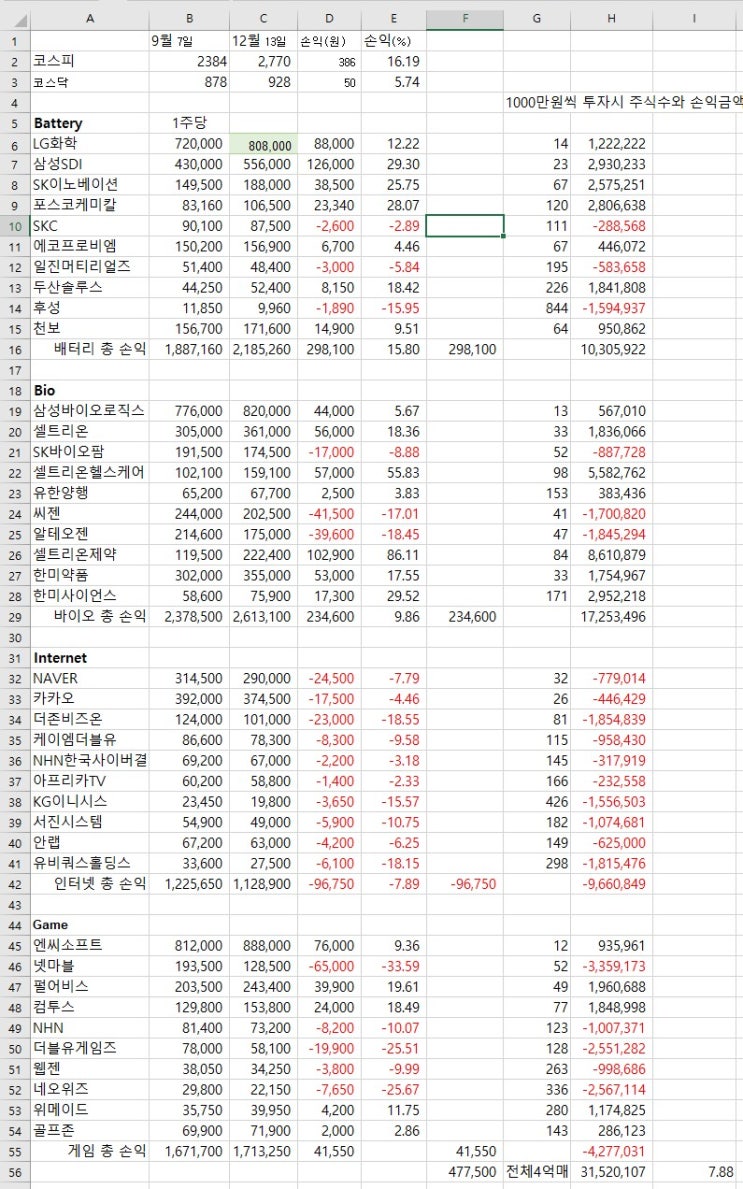  K뉴딜지수 발표 후 3개월 수익결과