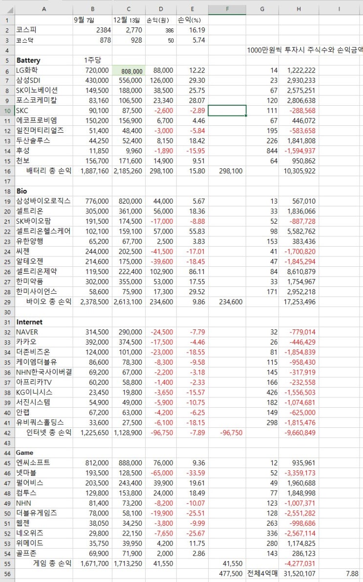 K뉴딜지수 발표 후 3개월 수익결과