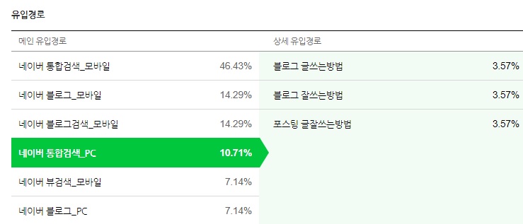 네이버 SEO 최적화, 키워드만 잘 써도 마케팅 효과 5배? 네이버 SEO 최적화, 키워드만 잘 써도 마케팅 효과 5배?