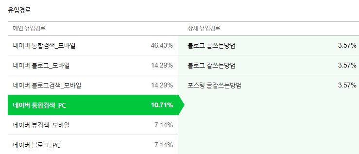 네이버 SEO 최적화, 키워드만 잘 써도 마케팅 효과 5배?