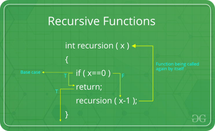  ch7.1 Recursion(재귀함수)