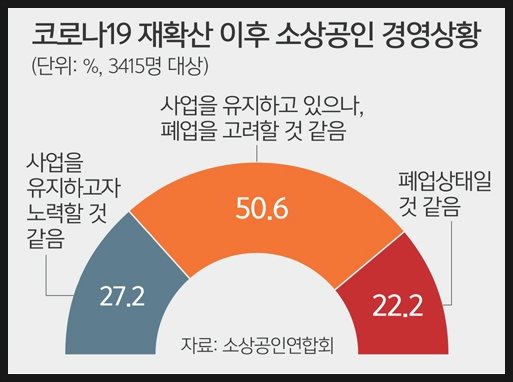 자영업자 코로나폐업고민? 대책은?