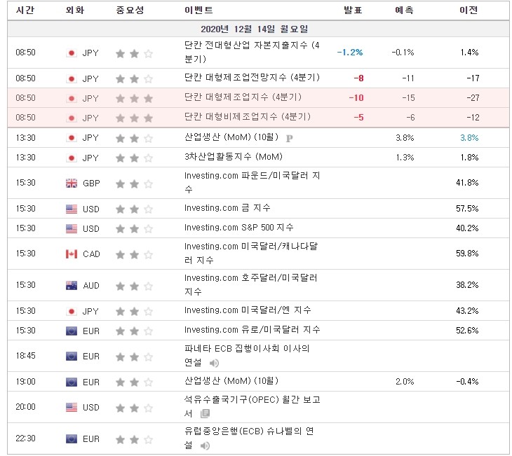 [20.12.14 경제지표] 일본 단칸 대형제조업지수 / 대형비제조업지수 · 유럽 산업생산 · 미국 석유수출국기구 월간보고서