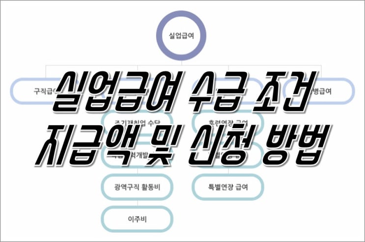  '실업급여 신청자격 총정리', 신청방법, 구직급여 지급대상, 지급대상, 조건