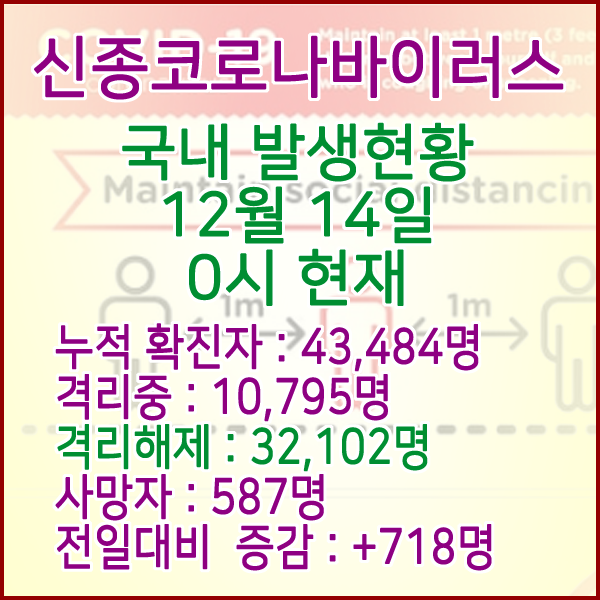  코로나19(코로나바이러스) 12월 14일 0시 국내(해외포함) 발병 43,484명 / 32,102명 완치 격리해제 / 사망자 587명