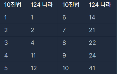  [ 알고리즘 ] 코딩 - programmers 124나라의 숫자