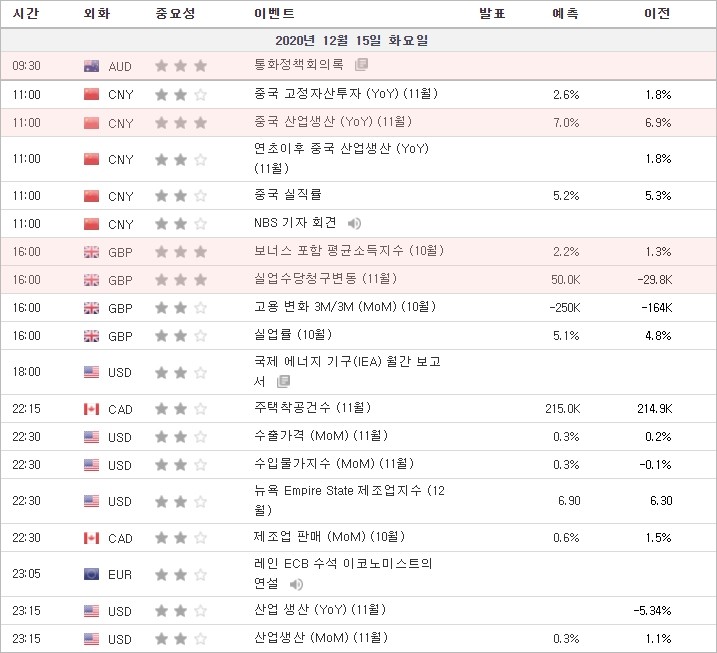 [20.12.15 경제지표] 호주 통화정책회의록 · 중국산업생산 · 영국 보너스 포함 평균소득지수 · 영국 실업수당청구변동